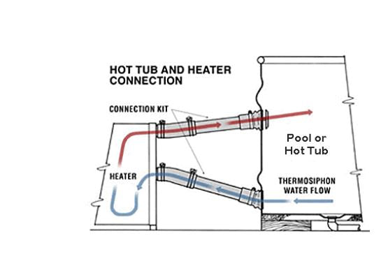 Canadian Red Cedar Wood Fired Outdoor Hot Tub Spa - External Heater