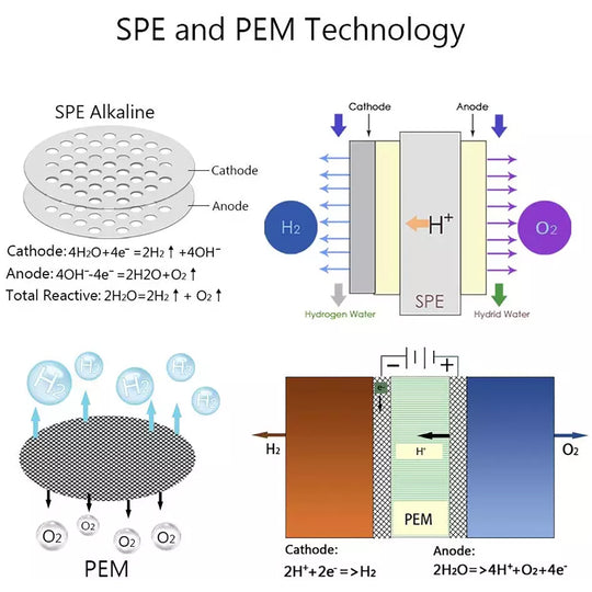 How the SPE and PEM technology works